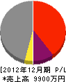 晴澤建設 損益計算書 2012年12月期