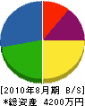 上野空調設備 貸借対照表 2010年8月期