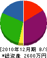 吉恵設備工業 貸借対照表 2010年12月期