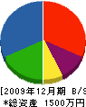 尾倉防災 貸借対照表 2009年12月期