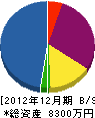 田丸造園建設 貸借対照表 2012年12月期