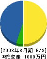 ヨシタカ工業 貸借対照表 2008年6月期