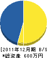 吉田設備 貸借対照表 2011年12月期