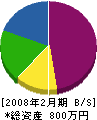 川口兄弟電気 貸借対照表 2008年2月期