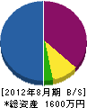 平田産業 貸借対照表 2012年8月期