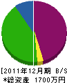 松於組 貸借対照表 2011年12月期
