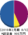 松澤造園 貸借対照表 2010年2月期