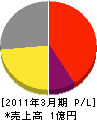十和田興業 損益計算書 2011年3月期