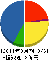 斉藤工事 貸借対照表 2011年8月期