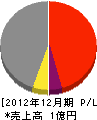 小宮山建築事務所 損益計算書 2012年12月期