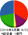 加藤土木 貸借対照表 2010年4月期