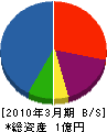 鈴江興業 貸借対照表 2010年3月期