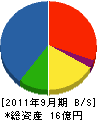 池田工業 貸借対照表 2011年9月期