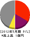 松江管工 損益計算書 2012年5月期