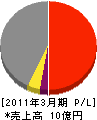 新長崎製作所 損益計算書 2011年3月期