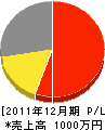 （名）香川工務店 損益計算書 2011年12月期