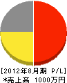 渡辺塗装店 損益計算書 2012年8月期