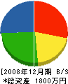 佐鯉建設 貸借対照表 2008年12月期