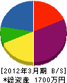 柳田造園 貸借対照表 2012年3月期
