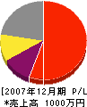 田中水道設備商会 損益計算書 2007年12月期