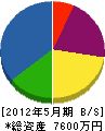 下川産業 貸借対照表 2012年5月期
