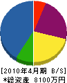 木島土建 貸借対照表 2010年4月期