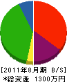 恵清リフォーム 貸借対照表 2011年8月期