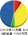 成田造園土木 貸借対照表 2010年12月期
