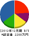 嵯峨藤本畳店 貸借対照表 2012年12月期