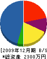 古田水道 貸借対照表 2009年12月期
