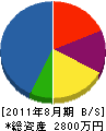 菅野電業社 貸借対照表 2011年8月期