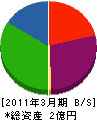 川代興業 貸借対照表 2011年3月期