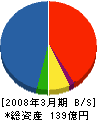 三井物産鋼材販売西日本 貸借対照表 2008年3月期