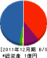 岩渕建築工務所 貸借対照表 2011年12月期
