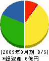 渡辺建設 貸借対照表 2009年9月期
