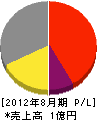 桜井鉄工所 損益計算書 2012年8月期