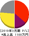 田中塗装 損益計算書 2010年3月期