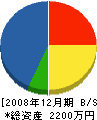 須賀工務店 貸借対照表 2008年12月期