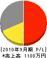 清水造園 損益計算書 2010年9月期