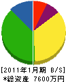 髙榮住建 貸借対照表 2011年1月期