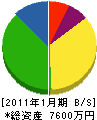 髙榮住建 貸借対照表 2011年1月期 髙榮住建 貸借対照表 2011年1月期