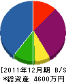 高橋工務店 貸借対照表 2011年12月期