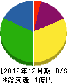 九州造園 貸借対照表 2012年12月期