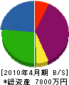 朝倉建設 貸借対照表 2010年4月期