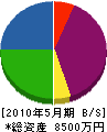 桐田設備工業 貸借対照表 2010年5月期