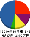 吉田建設 貸借対照表 2010年10月期
