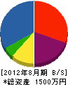 恒藤水道工業所 貸借対照表 2012年8月期