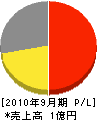 小原工業 損益計算書 2010年9月期