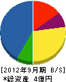 宇島製作所 貸借対照表 2012年9月期