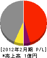吉田製作所 損益計算書 2012年2月期